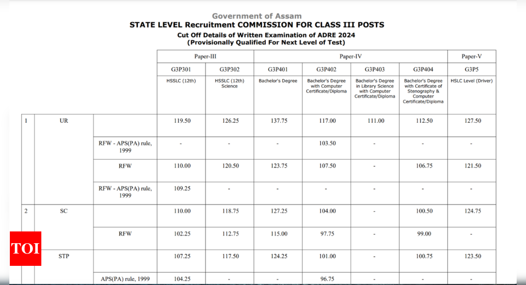 ADRE Result 2025 cut-off released: Check direct link to download and other details here |